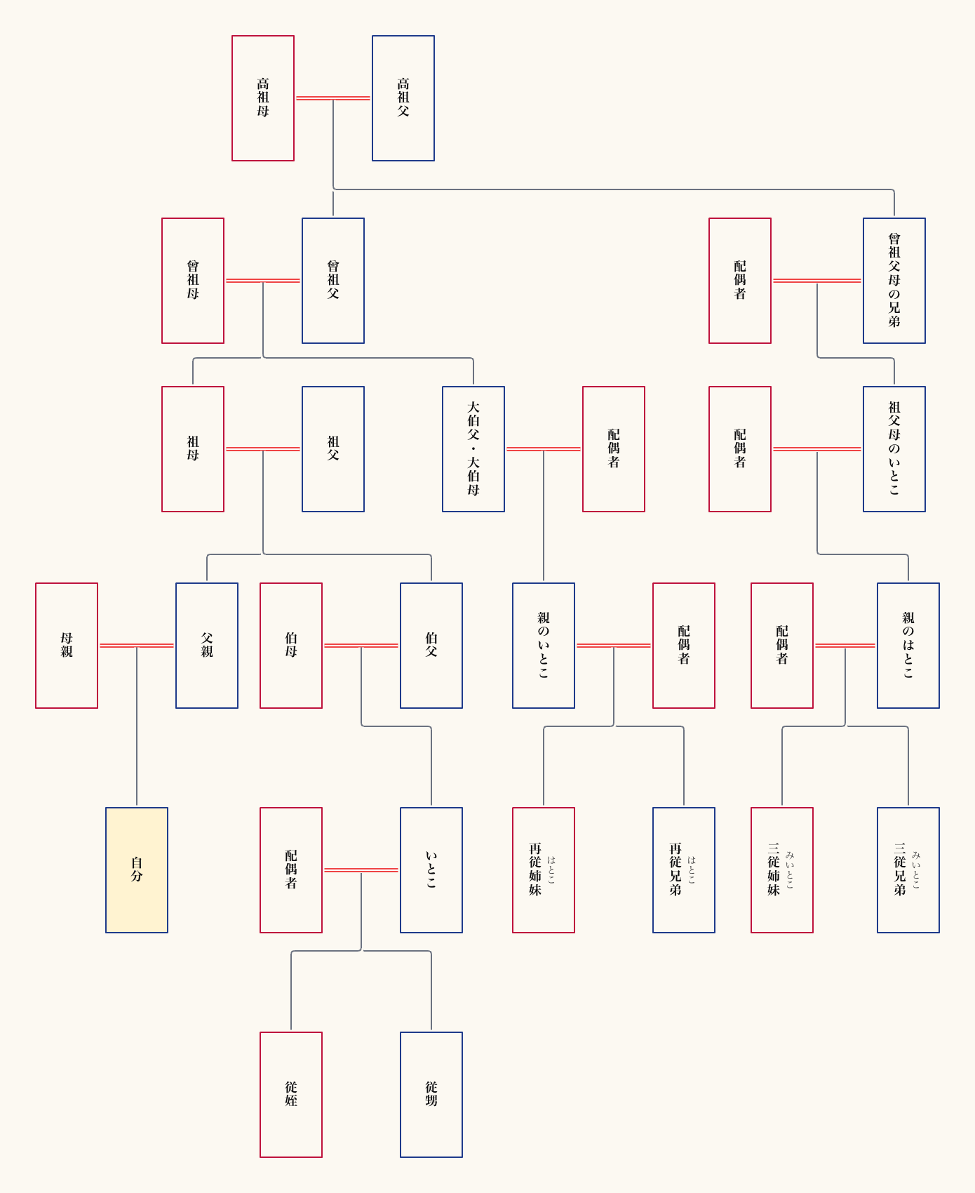 家系図で見る「いとこ・はとこ」の関係